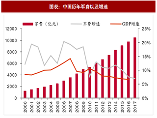 2018年中国军工行业国防投入与武器装备采购、研发占比分析（图）