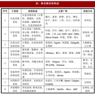 2018年我国视音频系统行业发展历程、市场竞争格局及趋势分析