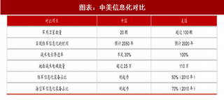 2018年中国军工信息化行业需求及规模增速分析（图）