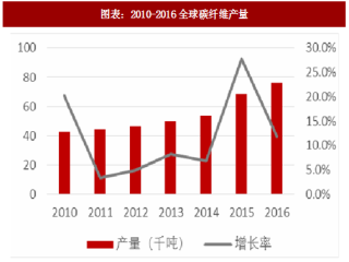 2018年中国复合材料行业需求及市场结构分析（图）