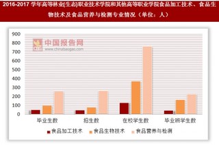 2016-2017学年高等林业(生态)职业技术学院和其他高等职业学院食品加工技术、食品生物技术及食品营养与检测专业情况