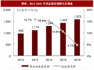 2018年中国医药批发行业市场规模分析利润率预测（图）