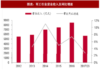 2018年中国军工行业经营表现回顾及基本面展望（图）