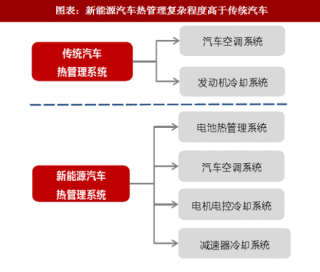 2018年中国新能源汽车热管理行业组成部件及产品分析 （图）