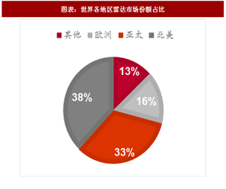 2018年中国国防信息化装备行业细分领域市场规模预测（图）