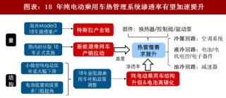 2018年中国新能源汽车电池热管理系统行业运行模式及应用趋势分析 （图）