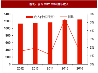 2018年日本乳业明治企业收入结构及产品业务分析（图）