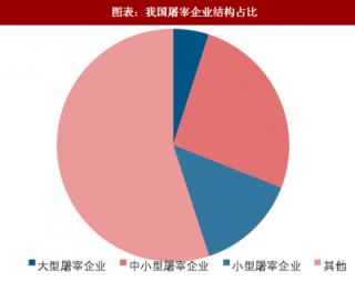 2018年中国屠宰行业企业结构占比及上游养殖场数量分析（图）