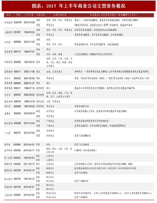 2018年中國(guó)醫(yī)藥流通行業(yè)上市公司商業(yè)收入增速分析及主要財(cái)務(wù)指標(biāo)一覽（圖）
