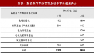 2018年中国新能源汽车热管理系统行业单车价值量分析及市场空间预测（图）