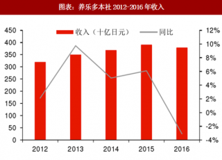 2018年日本乳制品行业养乐多本社发展现状及在中国市场需求分析（图）