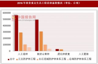 2016年林业重点生态工程造林面积情况