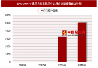 2016年我国农垦系统国有农场麻类播种面积分析