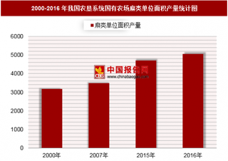 2016年我国农垦系统国有农场麻类单位面积产量分析