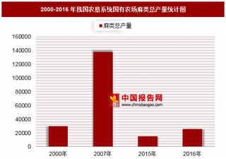 2016年我国农垦系统国有农场麻类总产量分析