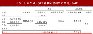 2018年日本乳类饮料行业细分品类竞争态势及消费趋势分析（图）