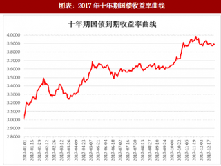 2017年中国度利率市场分析及趋势预测（图）