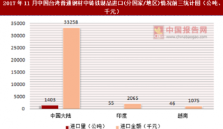2017年11月中国台湾普通钢材中铸铁制品进口(分国家/地区)统计情况分析
