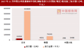 2017年11月中国台湾普通钢材中热轧钢板卷进口(分国家/地区)统计情况分析