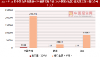2017年11月中国台湾普通钢材中钢铁管配件进口(分国家/地区)统计情况分析