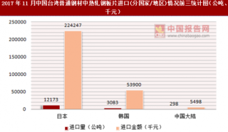 2017年11月中国台湾普通钢材中热轧钢板片进口(分国家/地区)统计情况分析