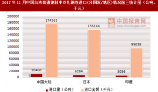 2017年11月中国台湾普通钢材中冷轧钢卷进口(分国家/地区)统计情况分析