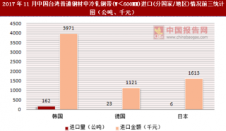 2017年11月中国台湾普通钢材中冷轧钢带(W＜600MM)进口(分国家/地区)统计情况分析