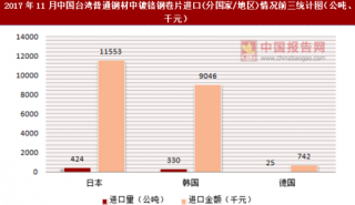 2017年11月中国台湾普通钢材中镀铬钢卷片进口(分国家/地区)统计情况分析