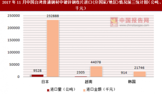 2017年11月中国台湾普通钢材中镀锌钢卷片进口(分国家/地区)统计情况分析
