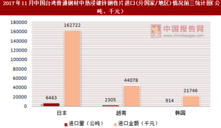 2017年11月中国台湾普通钢材中热浸镀锌钢卷片进口(分国家/地区)统计情况分析