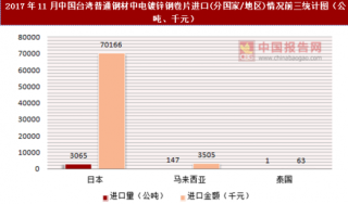 2017年11月中国台湾普通钢材中电镀锌钢卷片进口(分国家/地区)统计情况分析