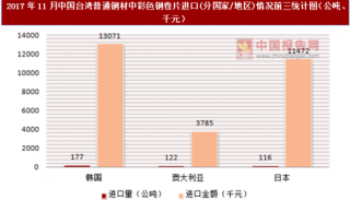 2017年11月中国台湾普通钢材中彩色钢卷片进口(分国家/地区)统计情况分析