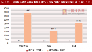 2017年11月中国台湾普通钢材中焊条进口(分国家/地区)统计情况分析