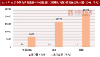 2017年11月中国台湾普通钢材中螺钉进口(分国家/地区)统计情况分析