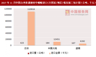 2017年11月中国台湾普通钢材中螺帽进口(分国家/地区)统计情况分析