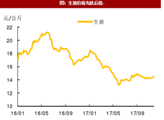 2018年我国影响生猪价格因素分析及生猪价格预测（图）