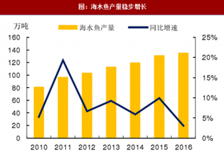 2018年我国猪料、水产料、禽料、价格及景气度预测分析（图）