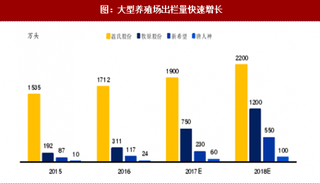 2018年我国动物保健行业市场规模预测（图）