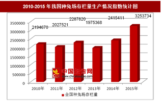 2010-2015年我国及东北地区各省种兔场存栏量生产情况分析（图）