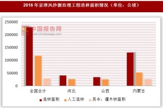 2016年京津风沙源治理工程造林面积情况