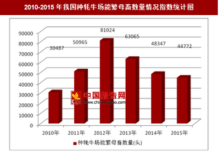 2010-2015年我国及东北地区各省种牦牛场能繁母畜数量情况分析（图）