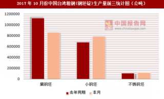 2017年10月份中国台湾粗钢(钢坯锭)表面消费统计情况分析