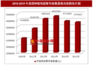 2010-2015年我国及东北地区各省种猪场能繁母畜数量情况分析（图）