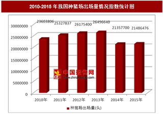 2010-2015年我国及东北地区各省种猪场出场量情况分析（图）