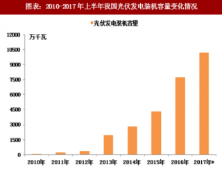 2018年中国光伏产业发电现状及相关政策分析（图）