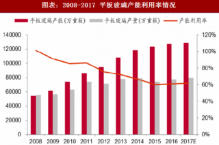 2018年中国建材行业水泥熟料、平板玻璃产能利用率情况分析 （图）