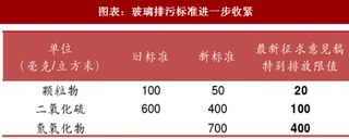 2018年中國玻璃行業(yè)價(jià)格景氣度及排污標(biāo)準(zhǔn)分析（圖）