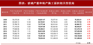 2018年中國(guó)玻璃行業(yè)需求及純堿價(jià)格走勢(shì)分析（圖）