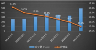 2018P2P网贷备案年,P2P网贷行业发展迅速