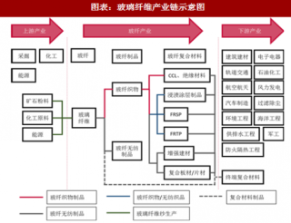 2018年中国玻璃纤维行业产业链及需求结构分析（图）